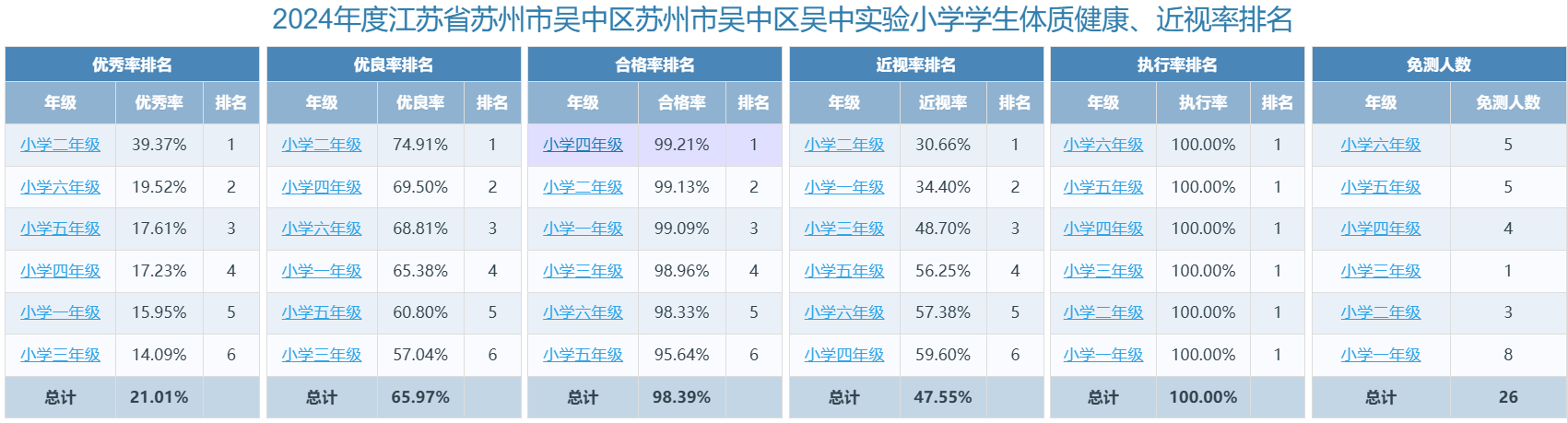 学生体质健康、近视率排名