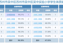 2024年度吴中实验小学体质健康、近视率排名公示