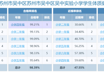 2024年度吴中实验小学体质健康、近视率排名公示