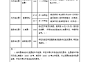 2025-2026上学期收费标准公示