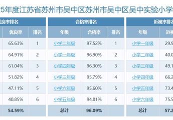 2025年度吴中实验小学体质健康、近视率排名公示